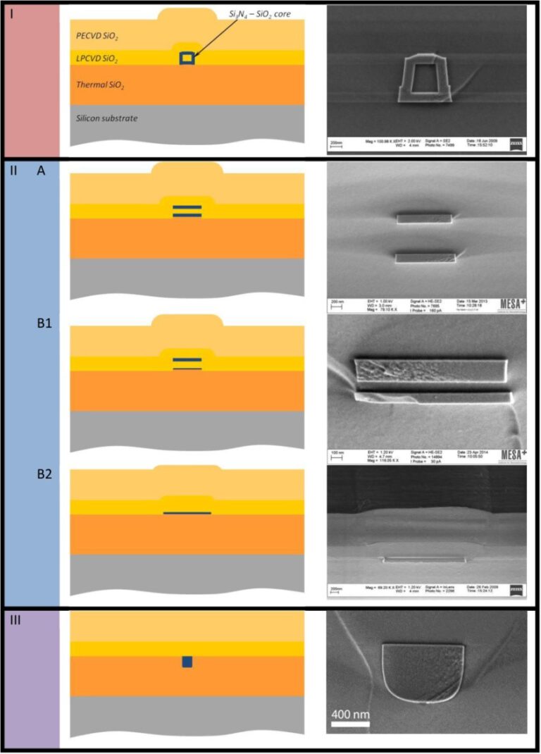 TriPleX Silicon Nitride Waveguide Technology - LioniX International