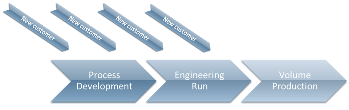 Diagram showing project phases for custom MEMS development at LioniX International