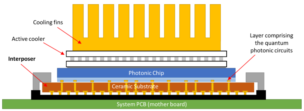 Schematic of the proposed QuScale module, with an interposer forming the interconnections between the photonic and electronic components.