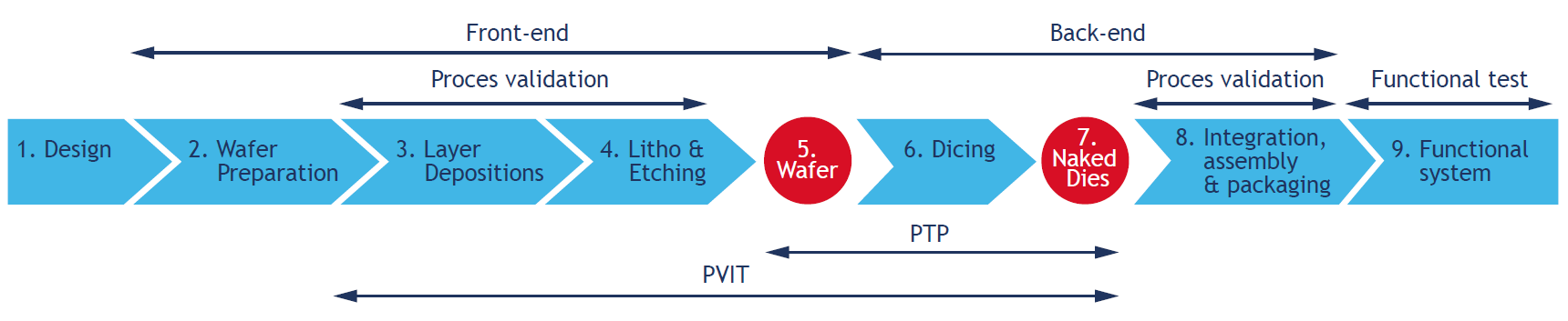 The various links of the PIC supply chain and the projected areas of effect of Project MEKOPP’s testing machines.