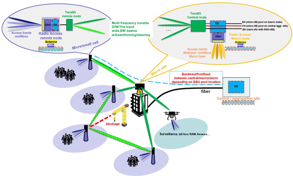 Urban deployment scenarios enabled by TERA6G photonic wireless transceivers