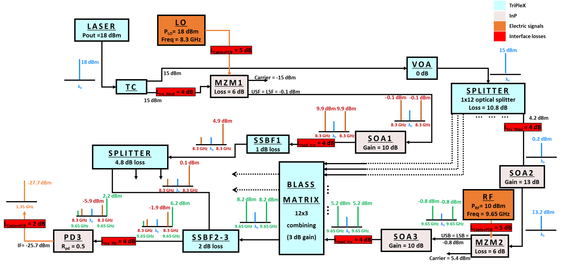 The functional design of the photonic integrated circuit.