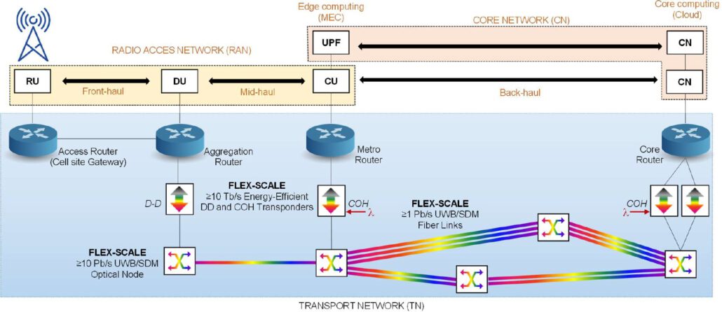 Schematic of the FLEX-SCALE high-capacity, UWB+SDM transport network for 6G.
