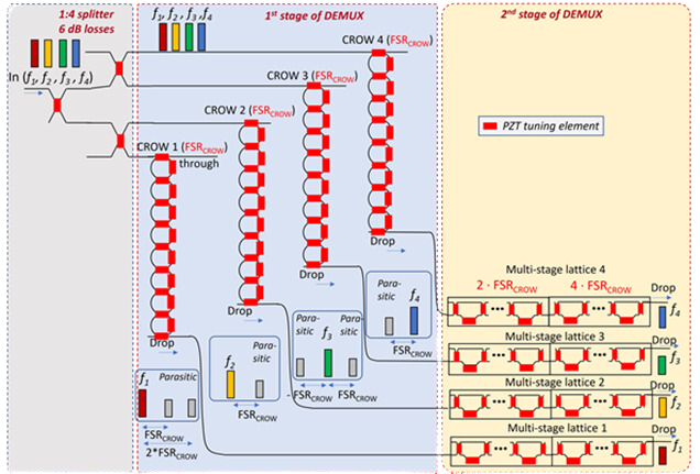 Schematic representation of the 4-channel (DE)MUX filter module