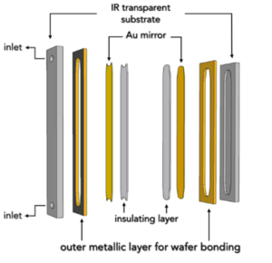 LioniX International MEMS Fabri-Perot cavity in a flowcell configuration